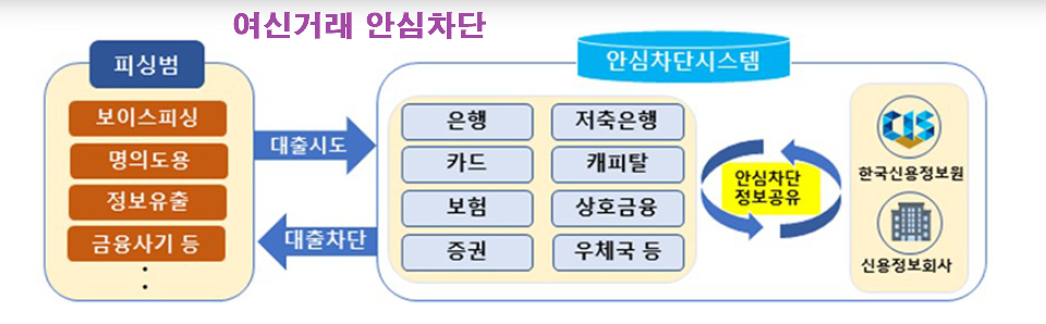 여신거래 안심차단 서비스