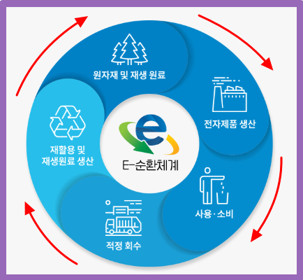 페가전제품의 순환구조