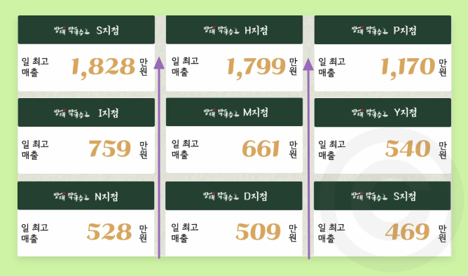 방태막국수 일 최고매출